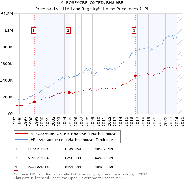 4, ROSEACRE, OXTED, RH8 9BE: Price paid vs HM Land Registry's House Price Index