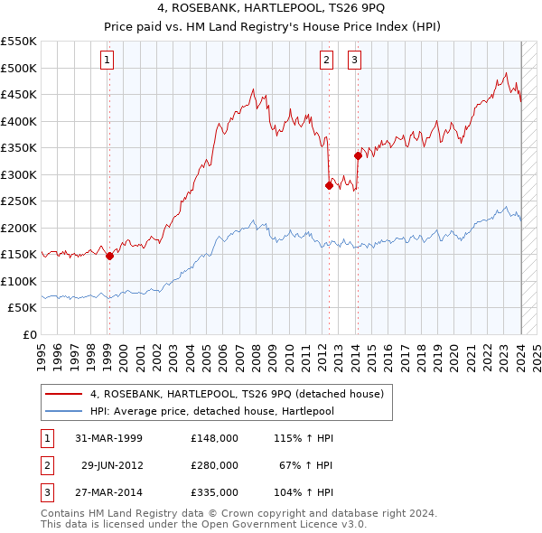4, ROSEBANK, HARTLEPOOL, TS26 9PQ: Price paid vs HM Land Registry's House Price Index