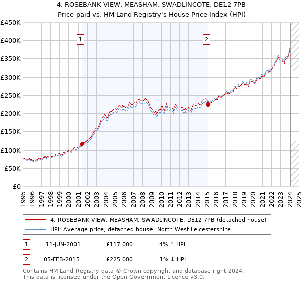 4, ROSEBANK VIEW, MEASHAM, SWADLINCOTE, DE12 7PB: Price paid vs HM Land Registry's House Price Index