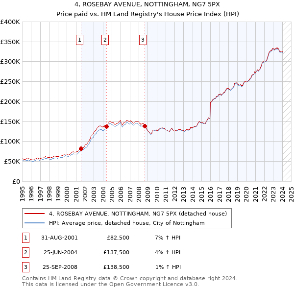 4, ROSEBAY AVENUE, NOTTINGHAM, NG7 5PX: Price paid vs HM Land Registry's House Price Index