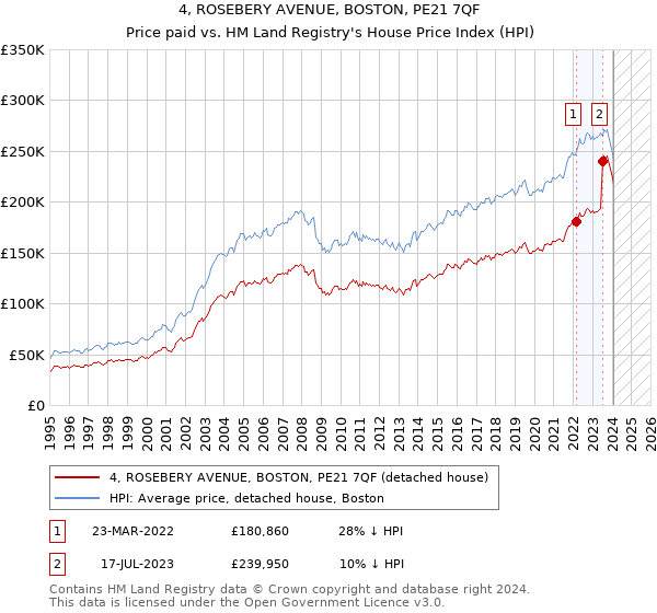 4, ROSEBERY AVENUE, BOSTON, PE21 7QF: Price paid vs HM Land Registry's House Price Index