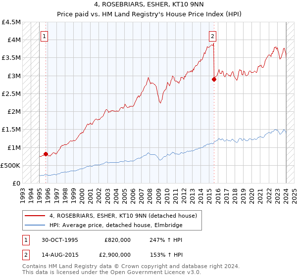 4, ROSEBRIARS, ESHER, KT10 9NN: Price paid vs HM Land Registry's House Price Index