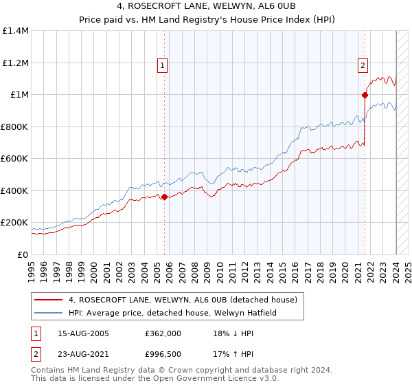 4, ROSECROFT LANE, WELWYN, AL6 0UB: Price paid vs HM Land Registry's House Price Index