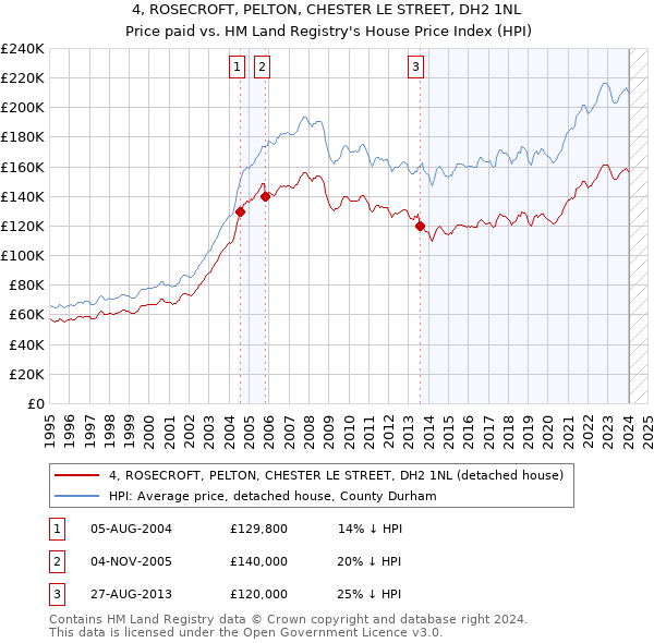 4, ROSECROFT, PELTON, CHESTER LE STREET, DH2 1NL: Price paid vs HM Land Registry's House Price Index