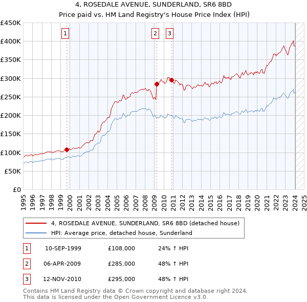 4, ROSEDALE AVENUE, SUNDERLAND, SR6 8BD: Price paid vs HM Land Registry's House Price Index