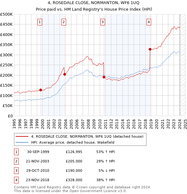 4, ROSEDALE CLOSE, NORMANTON, WF6 1UQ: Price paid vs HM Land Registry's House Price Index