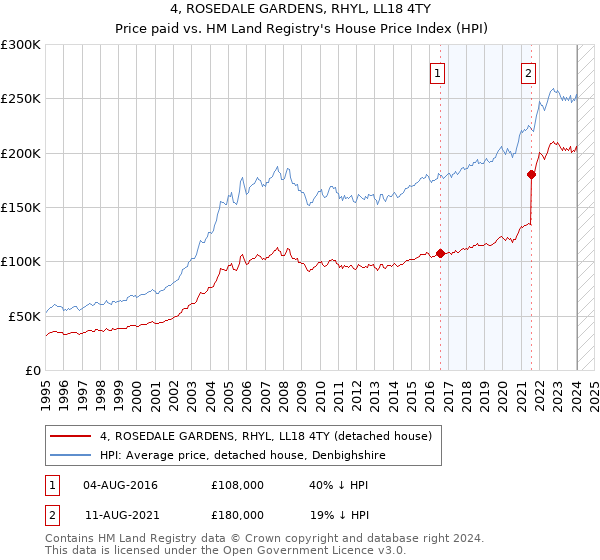 4, ROSEDALE GARDENS, RHYL, LL18 4TY: Price paid vs HM Land Registry's House Price Index