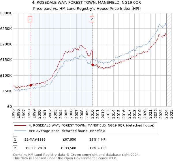 4, ROSEDALE WAY, FOREST TOWN, MANSFIELD, NG19 0QR: Price paid vs HM Land Registry's House Price Index