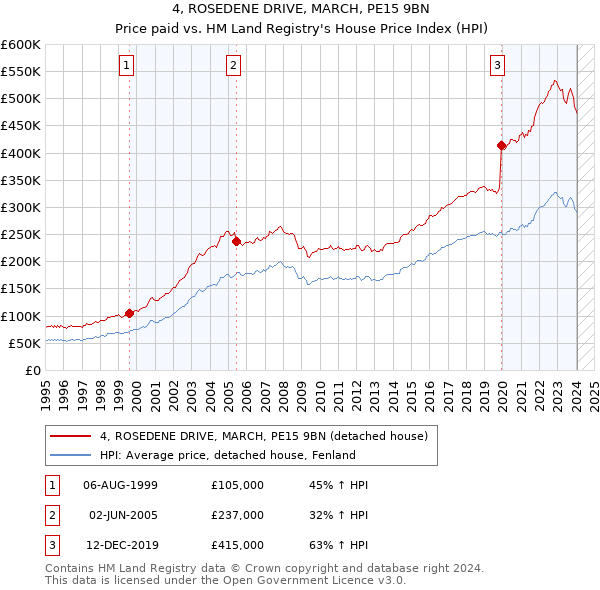 4, ROSEDENE DRIVE, MARCH, PE15 9BN: Price paid vs HM Land Registry's House Price Index
