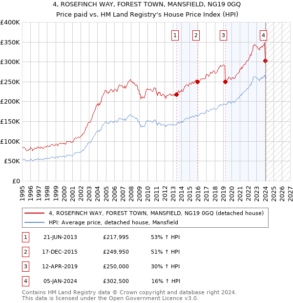 4, ROSEFINCH WAY, FOREST TOWN, MANSFIELD, NG19 0GQ: Price paid vs HM Land Registry's House Price Index