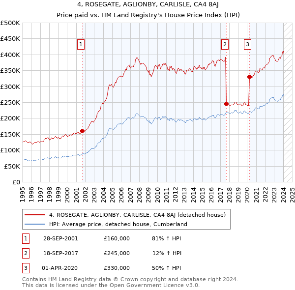 4, ROSEGATE, AGLIONBY, CARLISLE, CA4 8AJ: Price paid vs HM Land Registry's House Price Index