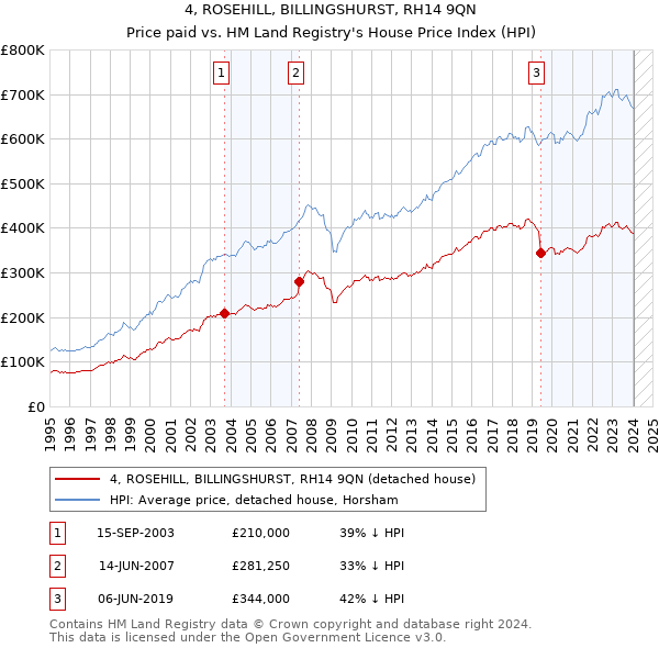 4, ROSEHILL, BILLINGSHURST, RH14 9QN: Price paid vs HM Land Registry's House Price Index