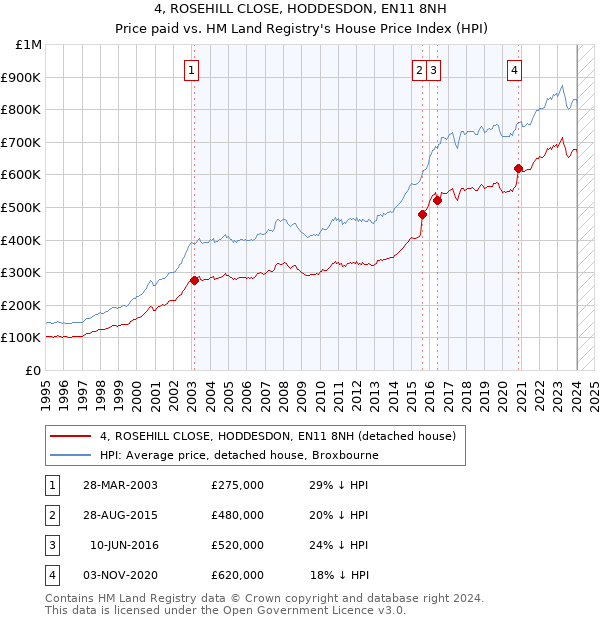 4, ROSEHILL CLOSE, HODDESDON, EN11 8NH: Price paid vs HM Land Registry's House Price Index
