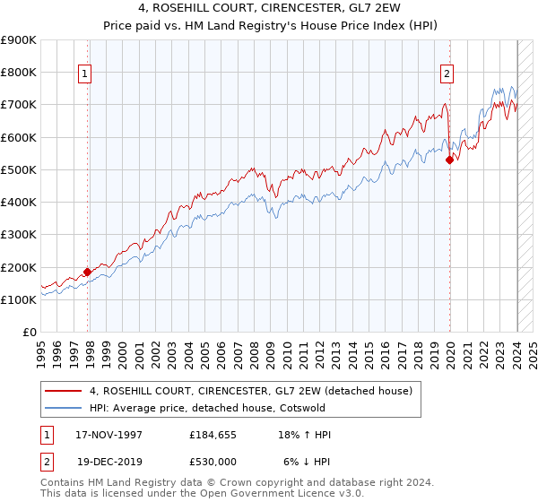 4, ROSEHILL COURT, CIRENCESTER, GL7 2EW: Price paid vs HM Land Registry's House Price Index