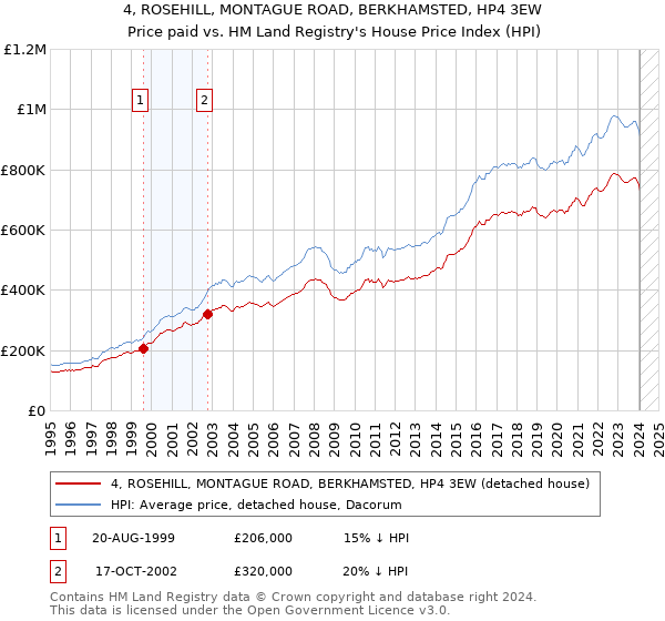 4, ROSEHILL, MONTAGUE ROAD, BERKHAMSTED, HP4 3EW: Price paid vs HM Land Registry's House Price Index