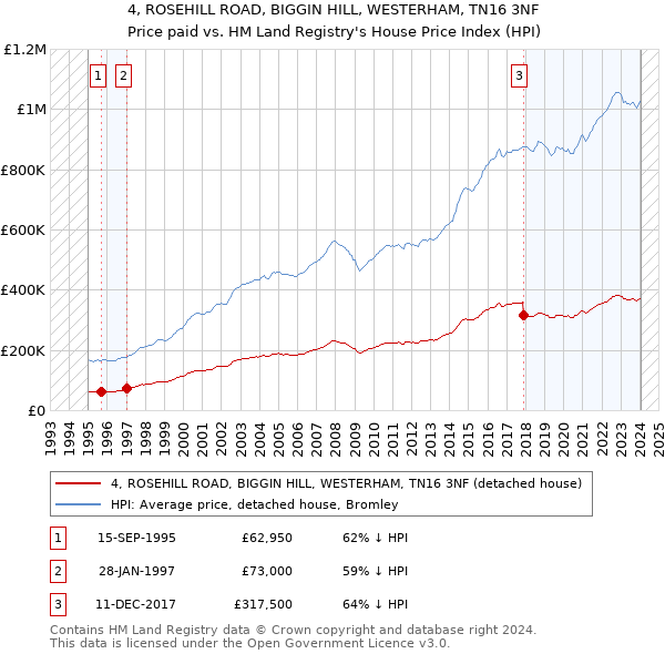 4, ROSEHILL ROAD, BIGGIN HILL, WESTERHAM, TN16 3NF: Price paid vs HM Land Registry's House Price Index