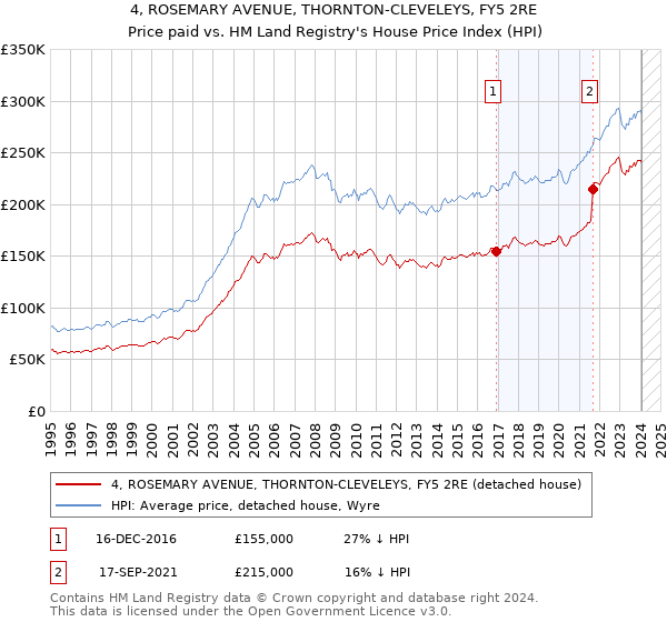 4, ROSEMARY AVENUE, THORNTON-CLEVELEYS, FY5 2RE: Price paid vs HM Land Registry's House Price Index