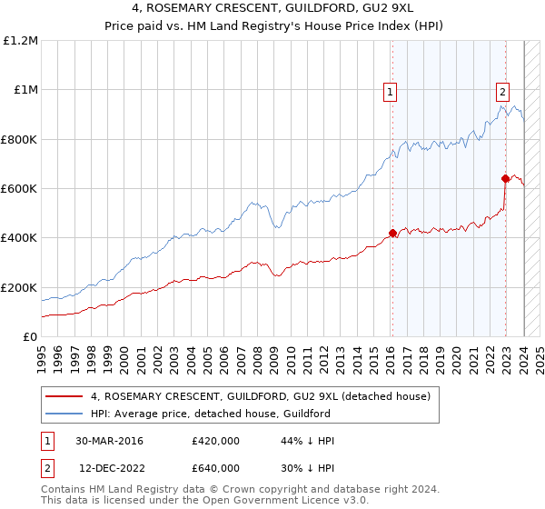 4, ROSEMARY CRESCENT, GUILDFORD, GU2 9XL: Price paid vs HM Land Registry's House Price Index