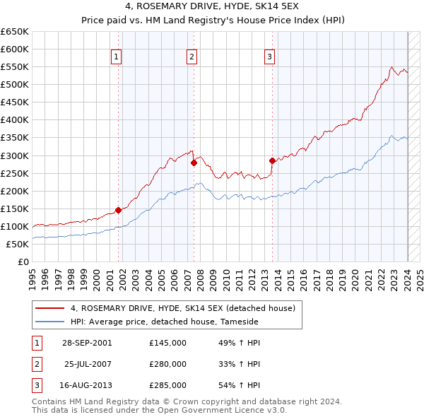 4, ROSEMARY DRIVE, HYDE, SK14 5EX: Price paid vs HM Land Registry's House Price Index