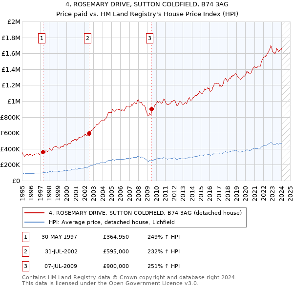 4, ROSEMARY DRIVE, SUTTON COLDFIELD, B74 3AG: Price paid vs HM Land Registry's House Price Index