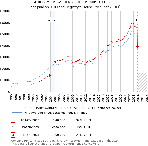 4, ROSEMARY GARDENS, BROADSTAIRS, CT10 2ET: Price paid vs HM Land Registry's House Price Index