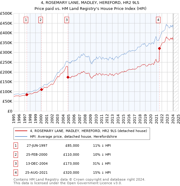 4, ROSEMARY LANE, MADLEY, HEREFORD, HR2 9LS: Price paid vs HM Land Registry's House Price Index