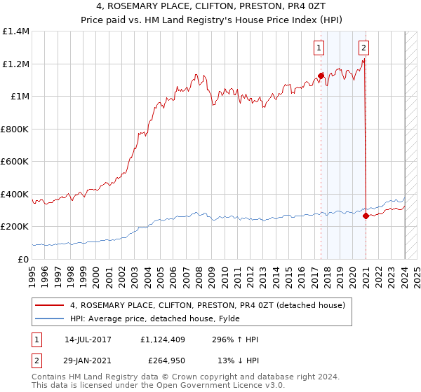 4, ROSEMARY PLACE, CLIFTON, PRESTON, PR4 0ZT: Price paid vs HM Land Registry's House Price Index