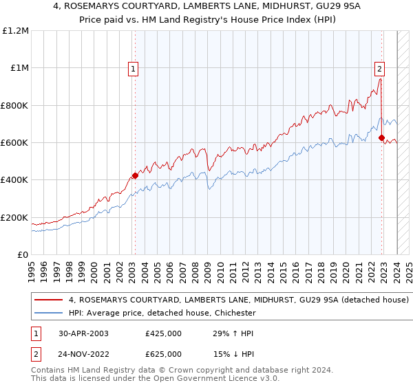 4, ROSEMARYS COURTYARD, LAMBERTS LANE, MIDHURST, GU29 9SA: Price paid vs HM Land Registry's House Price Index