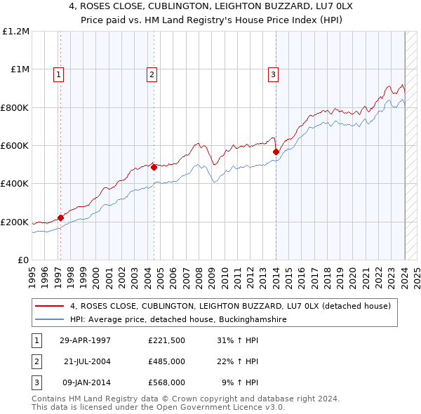 4, ROSES CLOSE, CUBLINGTON, LEIGHTON BUZZARD, LU7 0LX: Price paid vs HM Land Registry's House Price Index