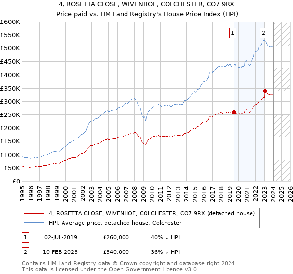 4, ROSETTA CLOSE, WIVENHOE, COLCHESTER, CO7 9RX: Price paid vs HM Land Registry's House Price Index