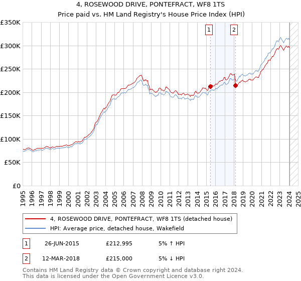 4, ROSEWOOD DRIVE, PONTEFRACT, WF8 1TS: Price paid vs HM Land Registry's House Price Index