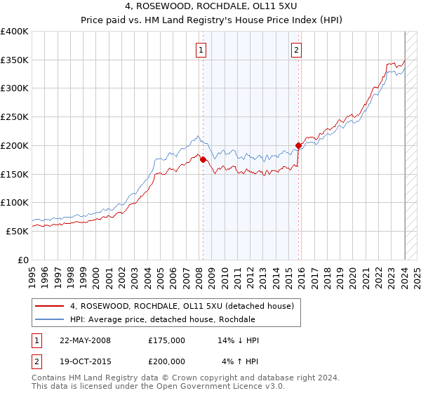 4, ROSEWOOD, ROCHDALE, OL11 5XU: Price paid vs HM Land Registry's House Price Index