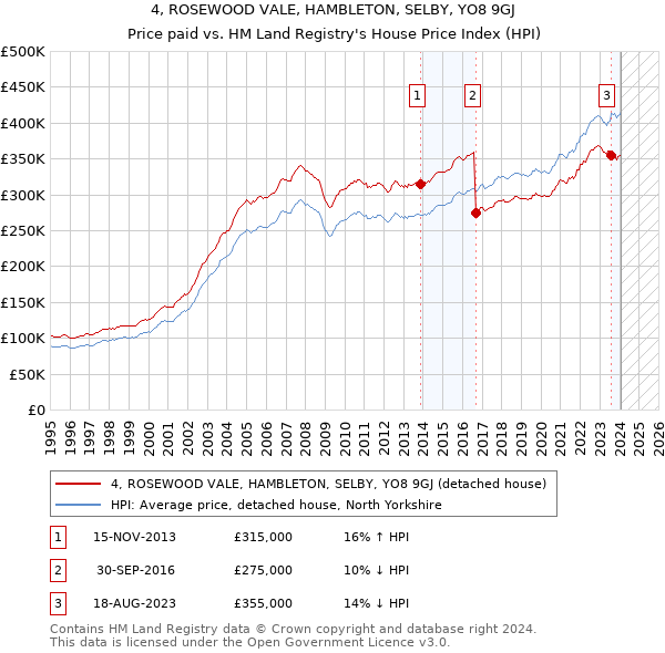 4, ROSEWOOD VALE, HAMBLETON, SELBY, YO8 9GJ: Price paid vs HM Land Registry's House Price Index