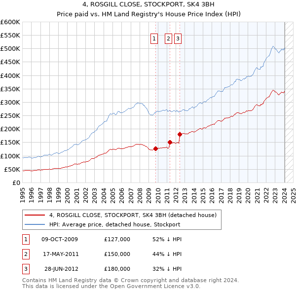 4, ROSGILL CLOSE, STOCKPORT, SK4 3BH: Price paid vs HM Land Registry's House Price Index
