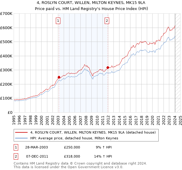 4, ROSLYN COURT, WILLEN, MILTON KEYNES, MK15 9LA: Price paid vs HM Land Registry's House Price Index