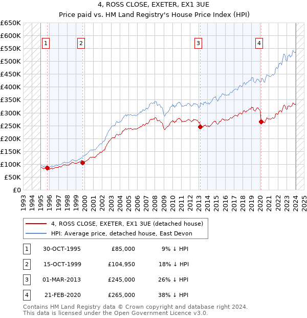 4, ROSS CLOSE, EXETER, EX1 3UE: Price paid vs HM Land Registry's House Price Index