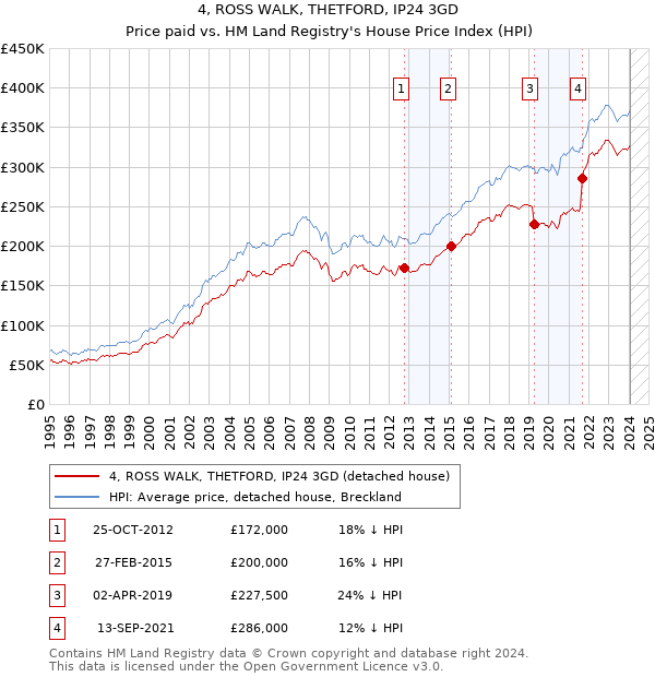 4, ROSS WALK, THETFORD, IP24 3GD: Price paid vs HM Land Registry's House Price Index