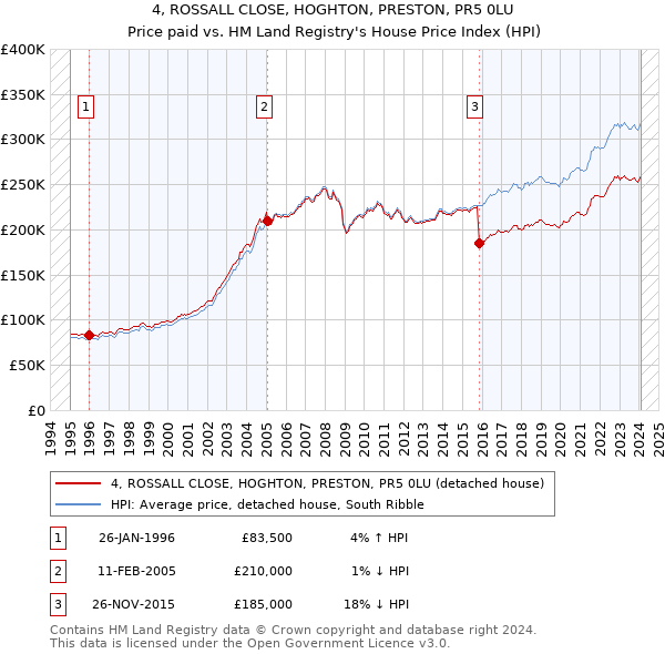 4, ROSSALL CLOSE, HOGHTON, PRESTON, PR5 0LU: Price paid vs HM Land Registry's House Price Index