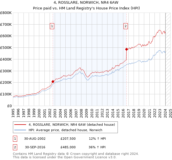 4, ROSSLARE, NORWICH, NR4 6AW: Price paid vs HM Land Registry's House Price Index