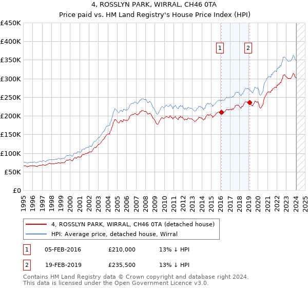 4, ROSSLYN PARK, WIRRAL, CH46 0TA: Price paid vs HM Land Registry's House Price Index