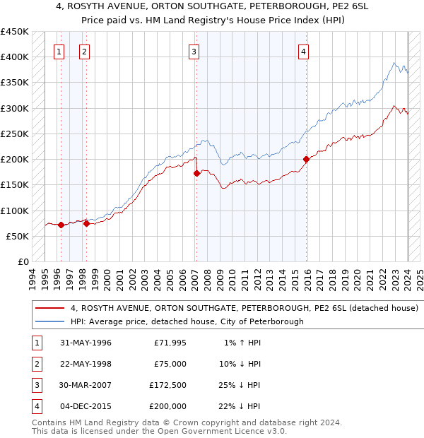 4, ROSYTH AVENUE, ORTON SOUTHGATE, PETERBOROUGH, PE2 6SL: Price paid vs HM Land Registry's House Price Index