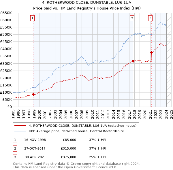 4, ROTHERWOOD CLOSE, DUNSTABLE, LU6 1UA: Price paid vs HM Land Registry's House Price Index