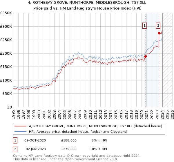 4, ROTHESAY GROVE, NUNTHORPE, MIDDLESBROUGH, TS7 0LL: Price paid vs HM Land Registry's House Price Index