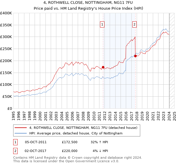 4, ROTHWELL CLOSE, NOTTINGHAM, NG11 7FU: Price paid vs HM Land Registry's House Price Index