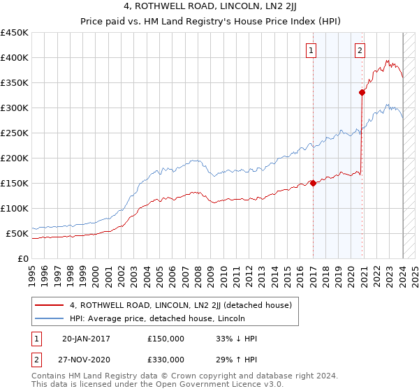 4, ROTHWELL ROAD, LINCOLN, LN2 2JJ: Price paid vs HM Land Registry's House Price Index