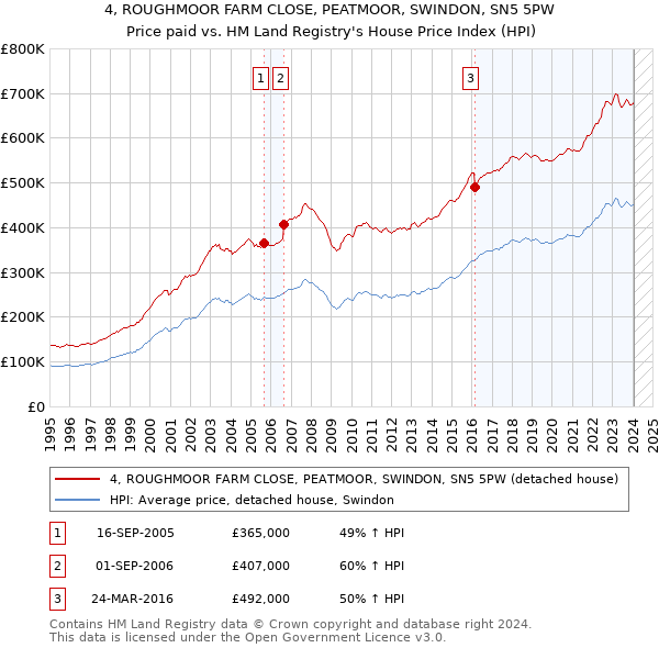 4, ROUGHMOOR FARM CLOSE, PEATMOOR, SWINDON, SN5 5PW: Price paid vs HM Land Registry's House Price Index
