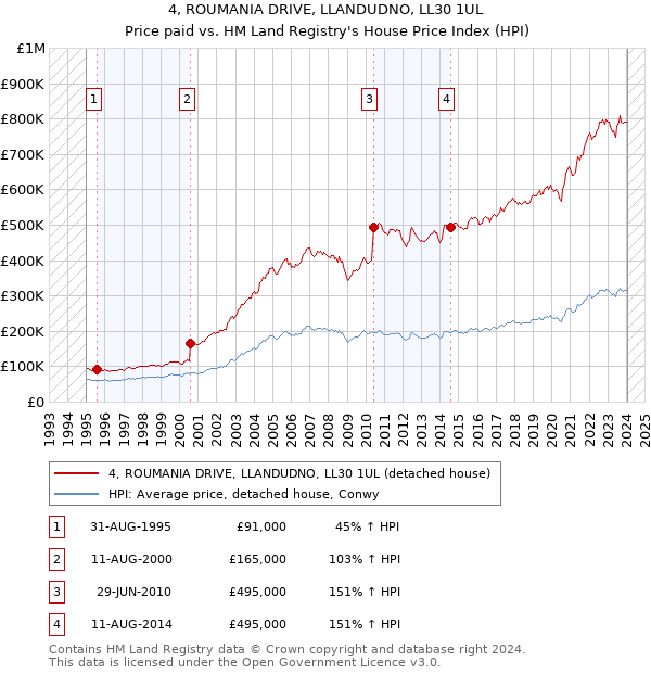 4, ROUMANIA DRIVE, LLANDUDNO, LL30 1UL: Price paid vs HM Land Registry's House Price Index