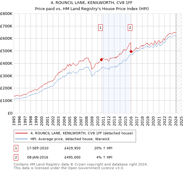 4, ROUNCIL LANE, KENILWORTH, CV8 1FF: Price paid vs HM Land Registry's House Price Index