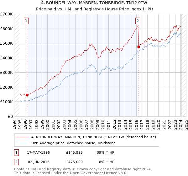 4, ROUNDEL WAY, MARDEN, TONBRIDGE, TN12 9TW: Price paid vs HM Land Registry's House Price Index