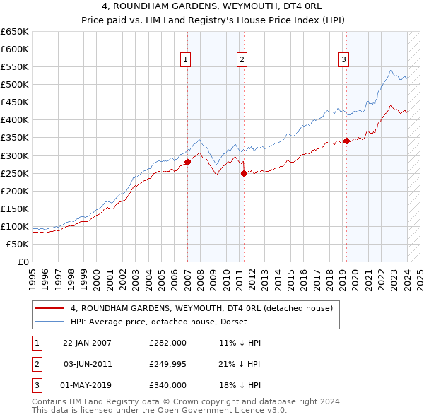 4, ROUNDHAM GARDENS, WEYMOUTH, DT4 0RL: Price paid vs HM Land Registry's House Price Index